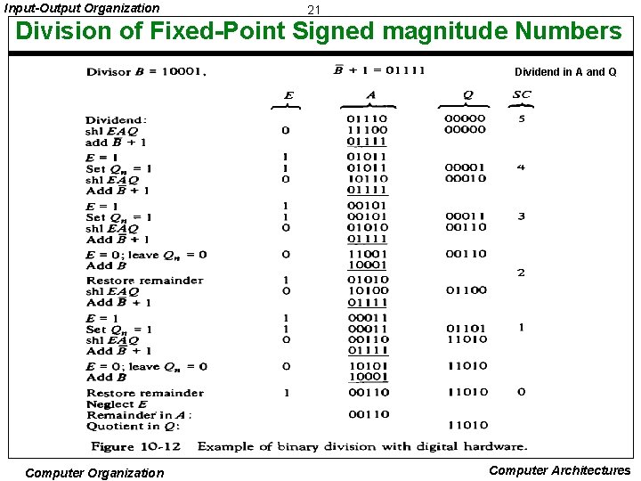 Input-Output Organization 21 Division of Fixed-Point Signed magnitude Numbers Dividend in A and Q