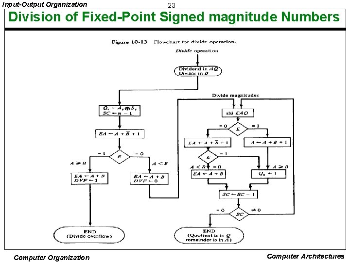 Input-Output Organization 23 Division of Fixed-Point Signed magnitude Numbers Computer Organization Computer Architectures 