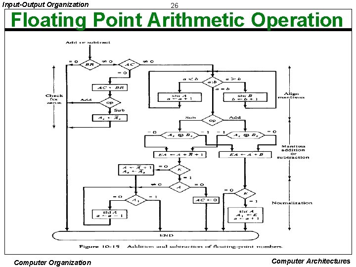 Input-Output Organization 26 Floating Point Arithmetic Operation Computer Organization Computer Architectures 