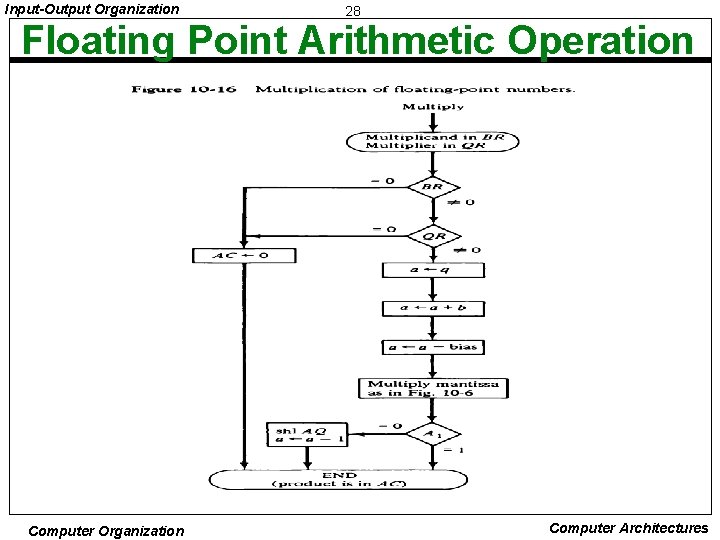 Input-Output Organization 28 Floating Point Arithmetic Operation Computer Organization Computer Architectures 