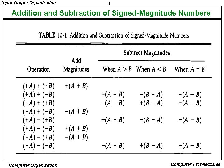 Input-Output Organization 3 Addition and Subtraction of Signed-Magnitude Numbers Computer Organization Computer Architectures 