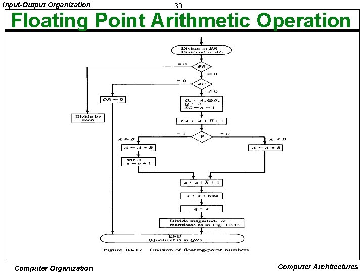 Input-Output Organization 30 Floating Point Arithmetic Operation Computer Organization Computer Architectures 