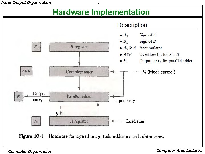 Input-Output Organization 4 Hardware Implementation Computer Organization Computer Architectures 