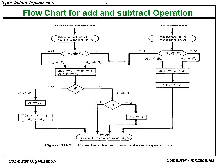 Input-Output Organization 5 Flow Chart for add and subtract Operation Computer Organization Computer Architectures