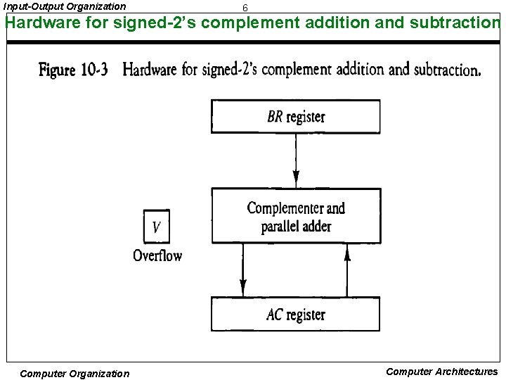Input-Output Organization 6 Hardware for signed-2’s complement addition and subtraction Computer Organization Computer Architectures