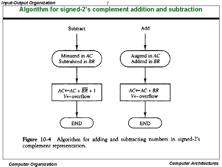 Input-Output Organization 7 Algorithm for signed-2’s complement addition and subtraction Computer Organization Computer Architectures