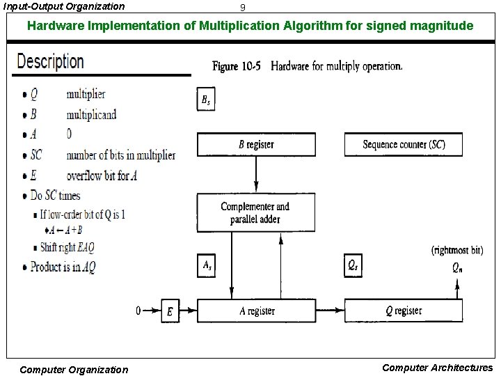 Input-Output Organization 9 Hardware Implementation of Multiplication Algorithm for signed magnitude Computer Organization Computer