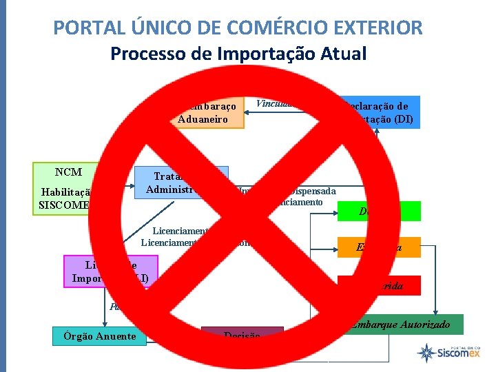 PORTAL ÚNICO DE COMÉRCIO EXTERIOR Processo de Importação Atual Desembaraçada Desembaraço Aduaneiro NCM Tratamento