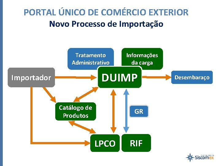 PORTAL ÚNICO DE COMÉRCIO EXTERIOR Novo Processo de Importação Tratamento Administrativo Informações da carga