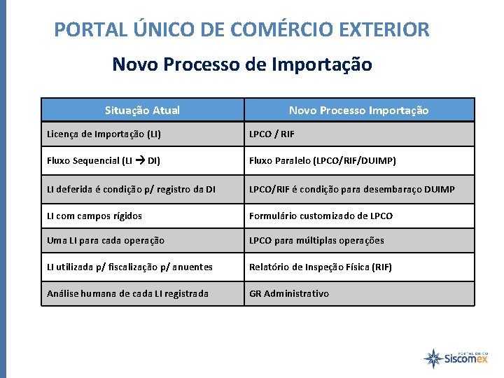 PORTAL ÚNICO DE COMÉRCIO EXTERIOR Novo Processo de Importação Situação Atual Novo Processo Importação