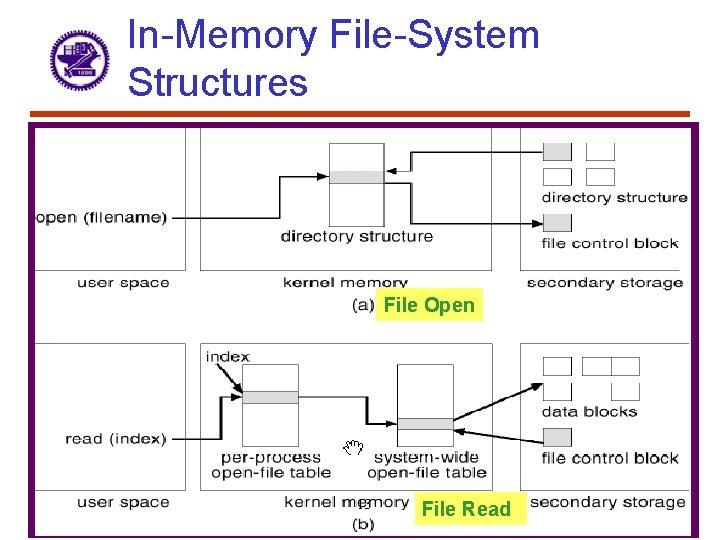 In-Memory File-System Structures File Open 13 File Read 