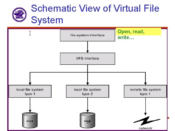 Schematic View of Virtual File System Open, read, write… 15 