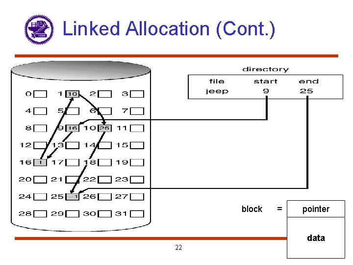 Linked Allocation (Cont. ) block = pointer data 22 