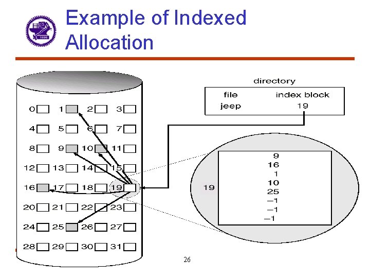 Example of Indexed Allocation 26 