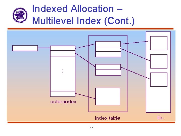Indexed Allocation – Multilevel Index (Cont. ) 29 