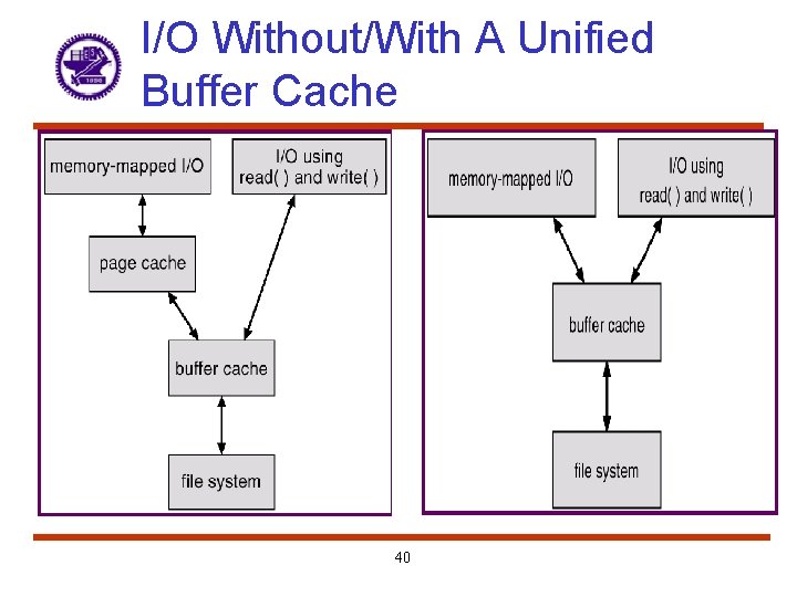 I/O Without/With A Unified Buffer Cache 40 