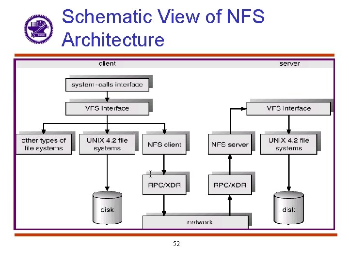 Schematic View of NFS Architecture 52 