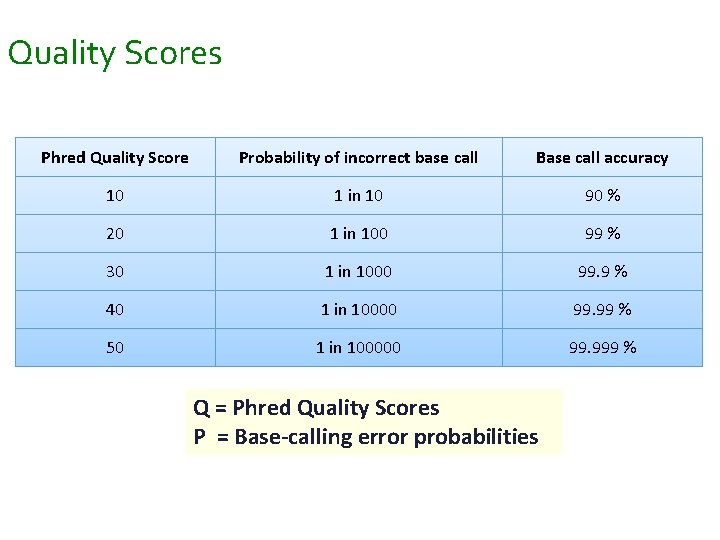 Quality Scores Phred Quality Score Probability of incorrect base call Base call accuracy 10 Quality Scores Phred Quality Score Probability of incorrect base call Base call accuracy 10