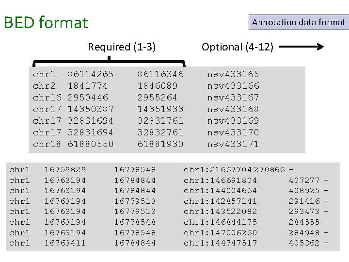 BED format Annotation data format Required (1 -3) chr 1 chr 2 chr 16 BED format Annotation data format Required (1 -3) chr 1 chr 2 chr 16