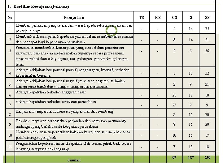 1. Keadilan/ Kewajaran (Fairness) No 1 2 3 4 5 6 7 8 Pernyataan