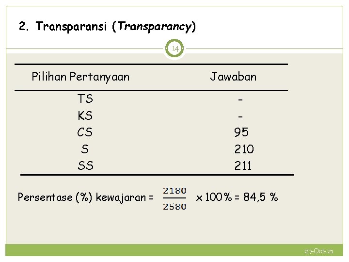 2. Transparansi (Transparancy) 14 Pilihan Pertanyaan TS KS CS S SS Persentase (%) kewajaran