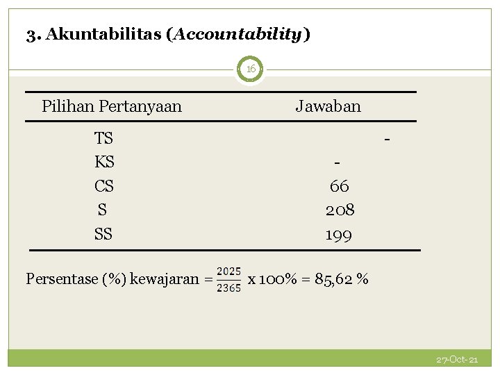 3. Akuntabilitas (Accountability) 16 Pilihan Pertanyaan TS KS CS S SS Persentase (%) kewajaran