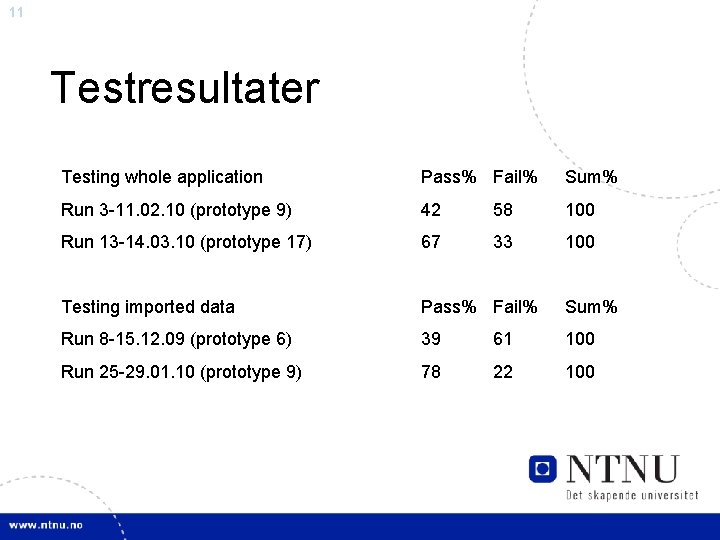 11 Testresultater Testing whole application Pass% Fail% Sum% Run 3 -11. 02. 10 (prototype