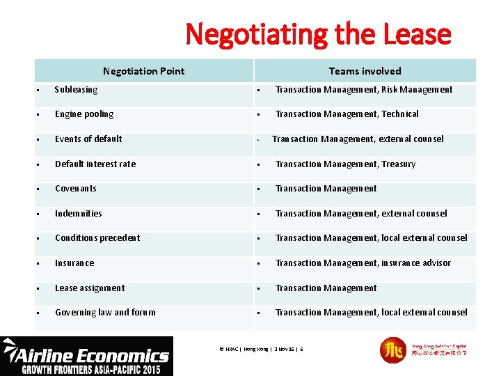 Negotiating the Lease Negotiation Point Teams involved § Subleasing § Transaction Management, Risk Management