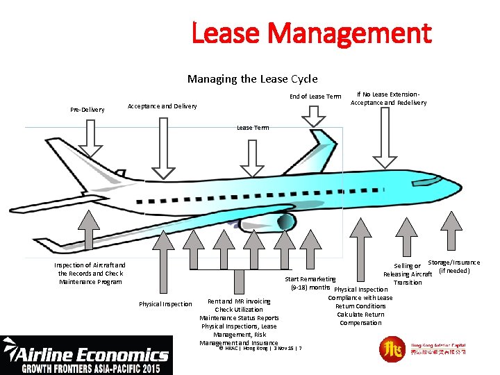 Lease Management Managing the Lease Cycle End of Lease Term Pre-Delivery Acceptance and Delivery