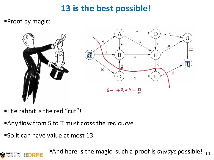 13 is the best possible! §Proof by magic: §The rabbit is the red “cut”!