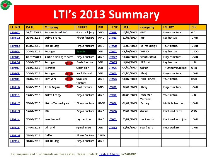 LTI’s 2013 Summary LTI NO. DATE Company INJURY DIR LTI NO. DATE Company INJURY