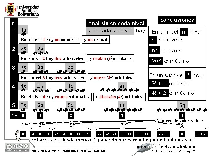 n 1 2 3 4 5 ℓ conclusiones Análisis en cada nivel 1 s