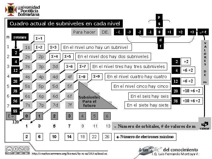 p Cuadro actual de subniveles en cada nivel n Para hacer retenes 1 1