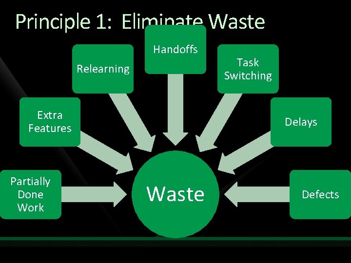 Principle 1: Eliminate Waste Handoffs Relearning Extra Features Partially Done Work Task Switching Delays