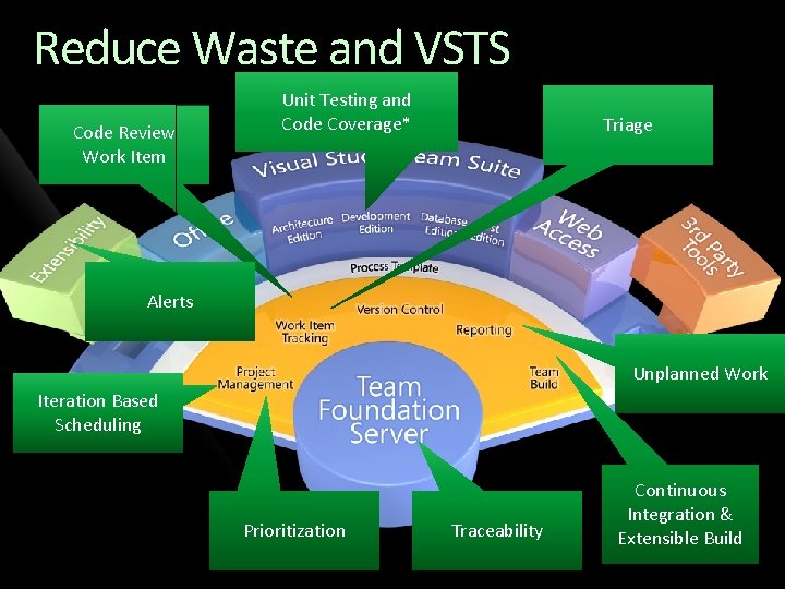Reduce Waste and VSTS Code Review Work Item Unit Testing and Code Coverage* Triage