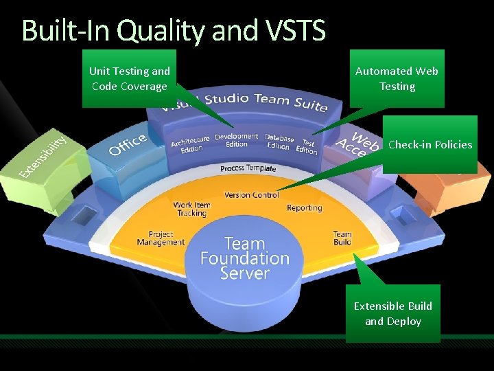 Built-In Quality and VSTS Unit Testing and Code Coverage Automated Web Testing Check-in Policies