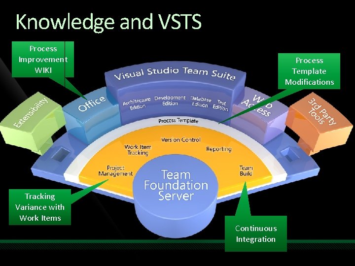 Knowledge and VSTS Process Improvement WIKI Tracking Variance with Work Items Process Template Modifications