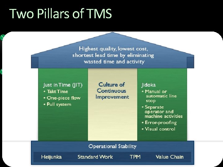 Two Pillars of TMS Just-in-Time Flow Completely against conventional wisdom Found it to be