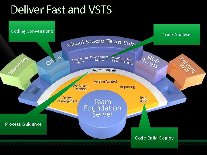 Deliver Fast and VSTS Coding Conventions Code Analysis Process Guidance Code Build Deploy 