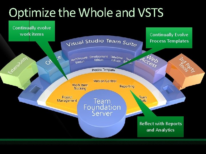Optimize the Whole and VSTS Continually evolve work items Continually Evolve Process Templates Reflect