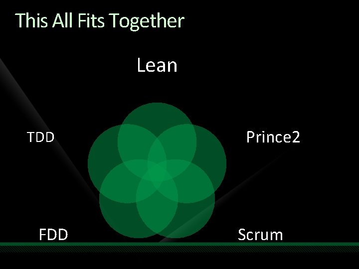 This All Fits Together Lean TDD FDD Prince 2 Scrum 