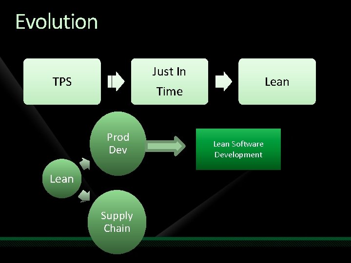 Evolution Just In TPS Lean Time Prod Dev Lean Supply Chain Lean Software Development