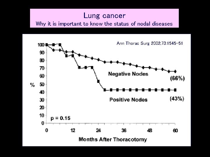 Lung cancer Why it is important to know the status of nodal diseases Ann