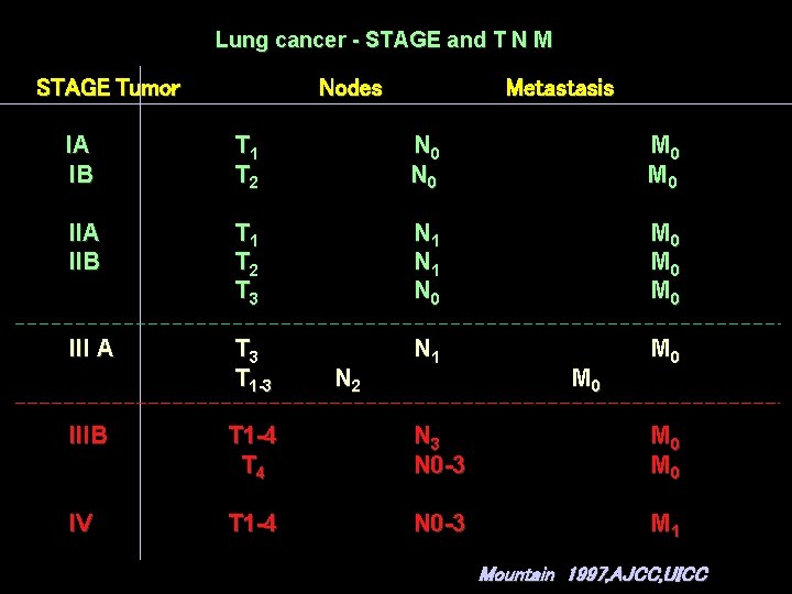 Lung cancer - STAGE and T N M STAGE Tumor Nodes Metastasis IA IB