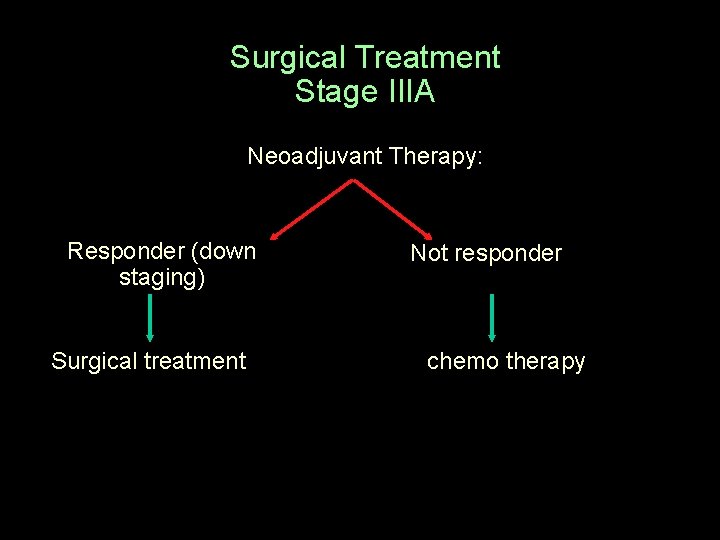 Surgical Treatment Stage IIIA Neoadjuvant Therapy: Responder (down staging) Surgical treatment Not responder chemo