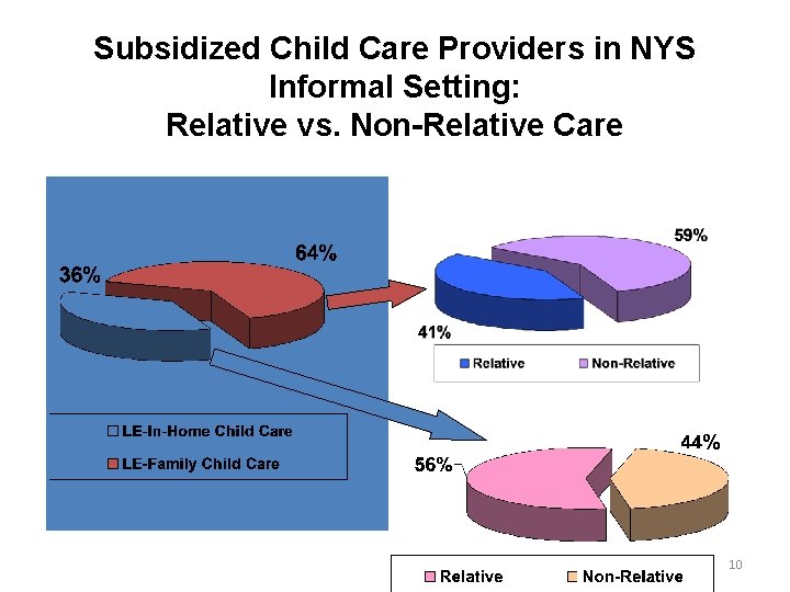 Subsidized Child Care Providers in NYS Informal Setting: Relative vs. Non-Relative Care 10 