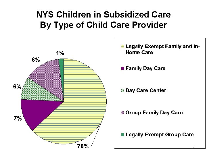 NYS Children in Subsidized Care By Type of Child Care Provider 8 