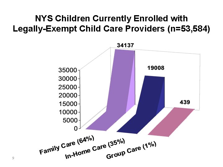 NYS Children Currently Enrolled with Legally-Exempt Child Care Providers (n=53, 584) 9 