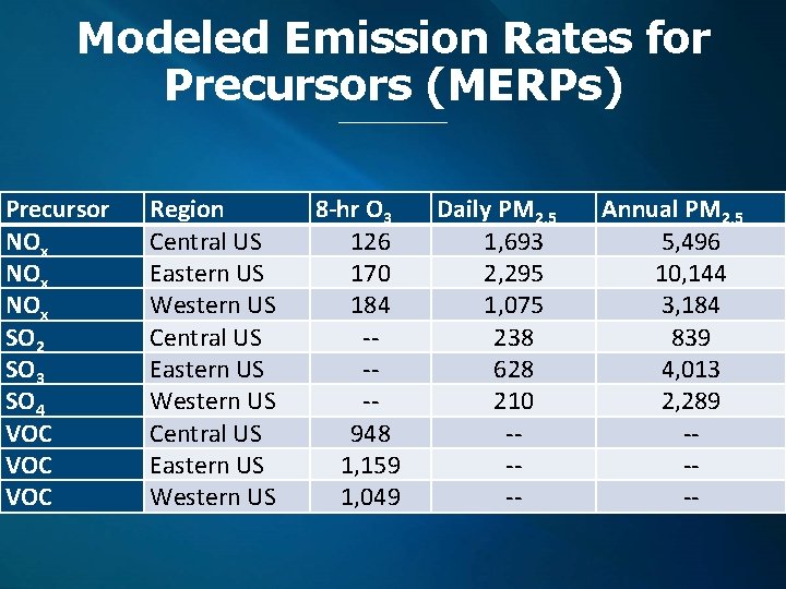 Modeled Emission Rates for Precursors (MERPs) Precursor NOx NOx SO 2 SO 3 SO