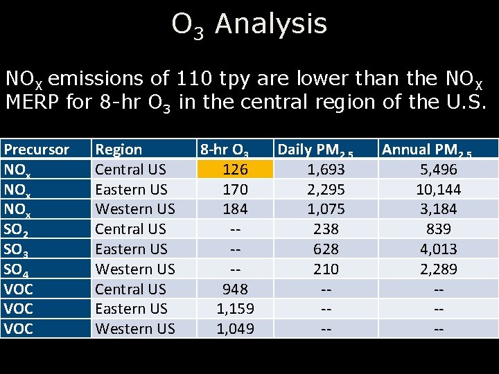 O 3 Analysis NOX emissions of 110 tpy are lower than the NOX MERP